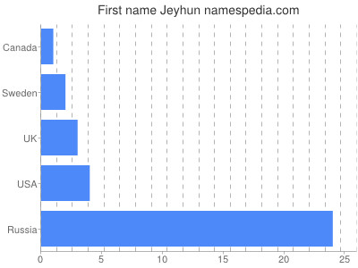 prenom Jeyhun