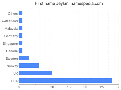 Vornamen Jeylani