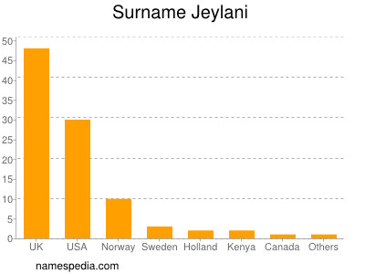 Familiennamen Jeylani