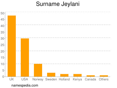 nom Jeylani