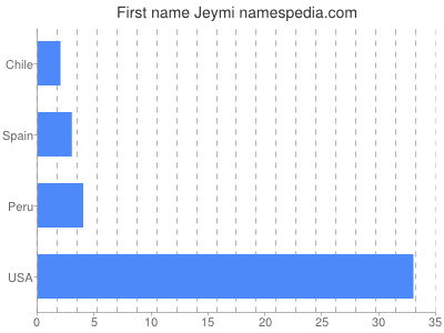 Given name Jeymi