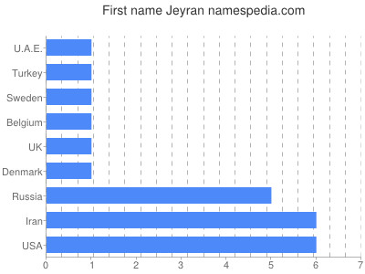 Vornamen Jeyran