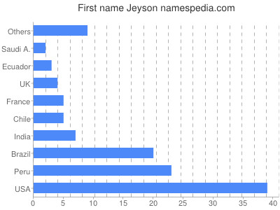 prenom Jeyson