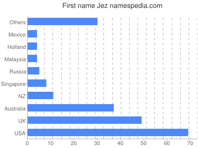 prenom Jez