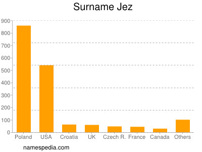 Familiennamen Jez