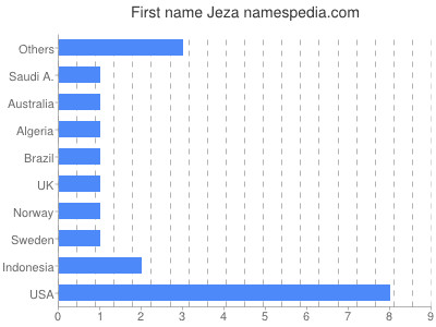 Vornamen Jeza