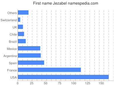 Vornamen Jezabel