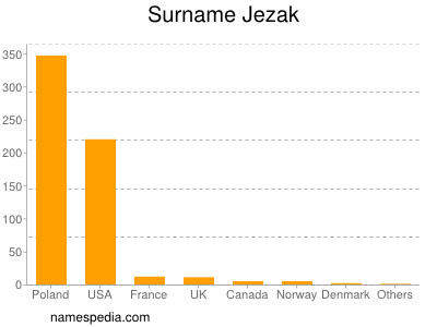 Familiennamen Jezak