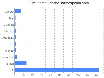 Vornamen Jezebel