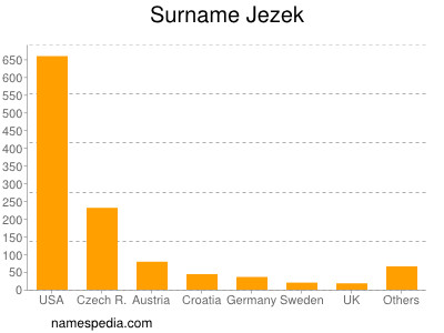 Familiennamen Jezek