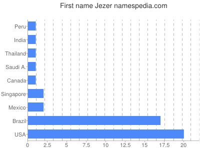 Vornamen Jezer