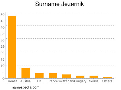 Surname Jezernik