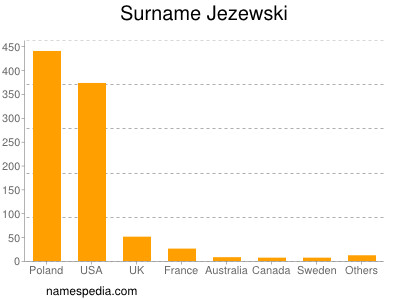 Familiennamen Jezewski