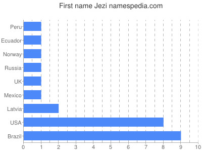 Vornamen Jezi