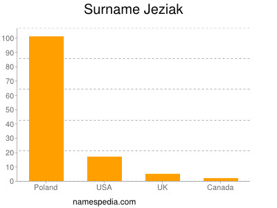 Surname Jeziak