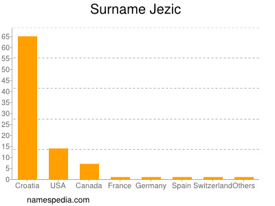 Surname Jezic