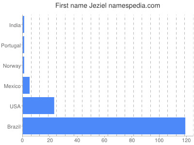 Vornamen Jeziel