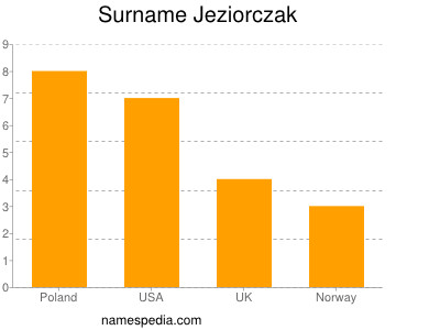 Familiennamen Jeziorczak