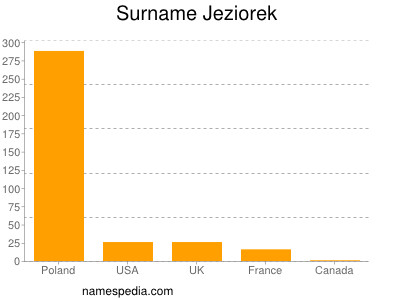 Familiennamen Jeziorek