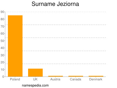 Familiennamen Jeziorna