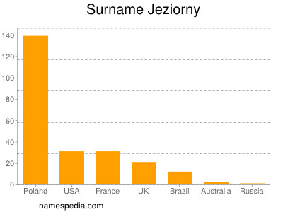 Familiennamen Jeziorny