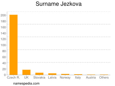 Surname Jezkova