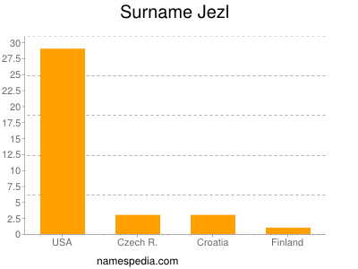 Familiennamen Jezl