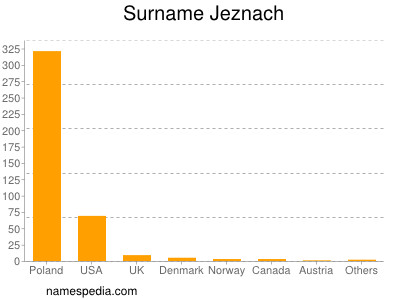 Familiennamen Jeznach