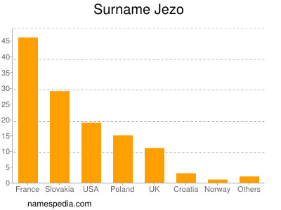 Surname Jezo