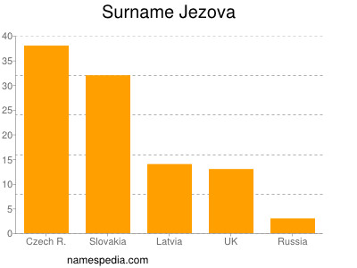 Familiennamen Jezova