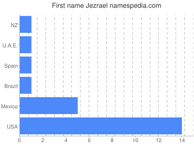 Given name Jezrael