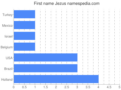 Given name Jezus