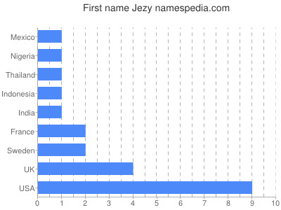 Vornamen Jezy