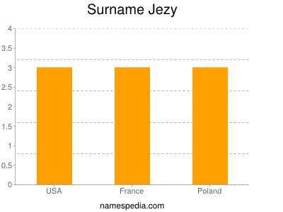 Familiennamen Jezy