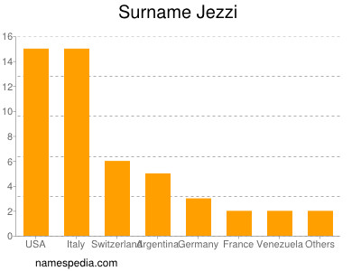 Surname Jezzi