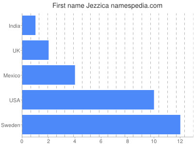 Vornamen Jezzica