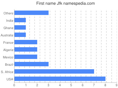 prenom Jfk