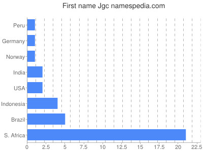 prenom Jgc