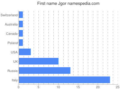 Vornamen Jgor