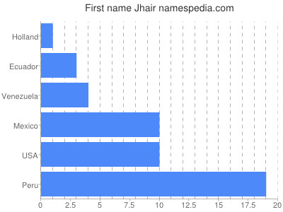 Given name Jhair