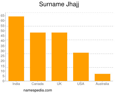 Familiennamen Jhajj