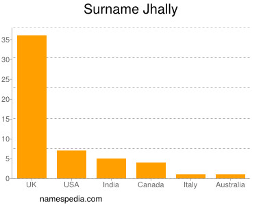 Familiennamen Jhally