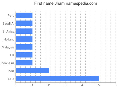 Given name Jham