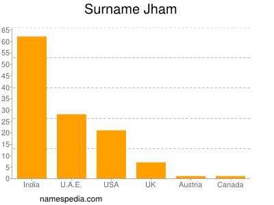 Familiennamen Jham