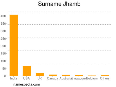 nom Jhamb