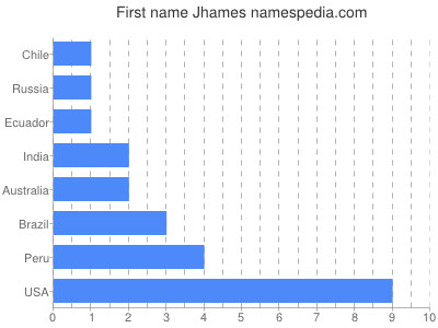 prenom Jhames