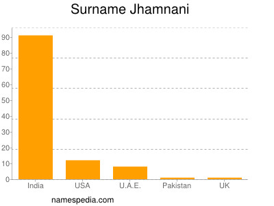 Familiennamen Jhamnani