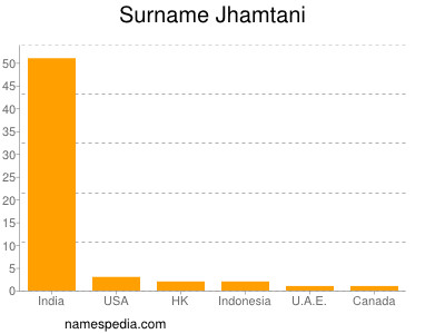 Surname Jhamtani