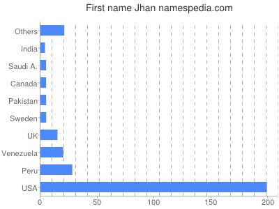 Given name Jhan