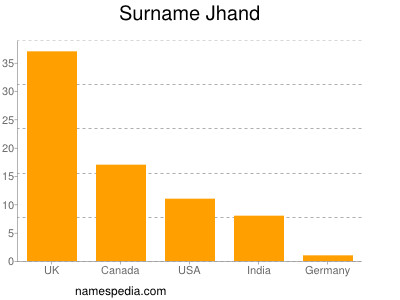 Familiennamen Jhand